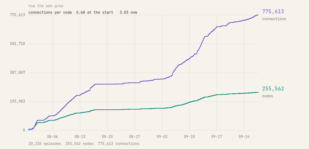 chart: connections overtaking nodes over the first week